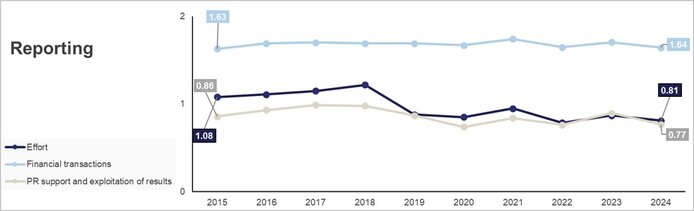 Graphical representation of the annual average of the scores for reporting